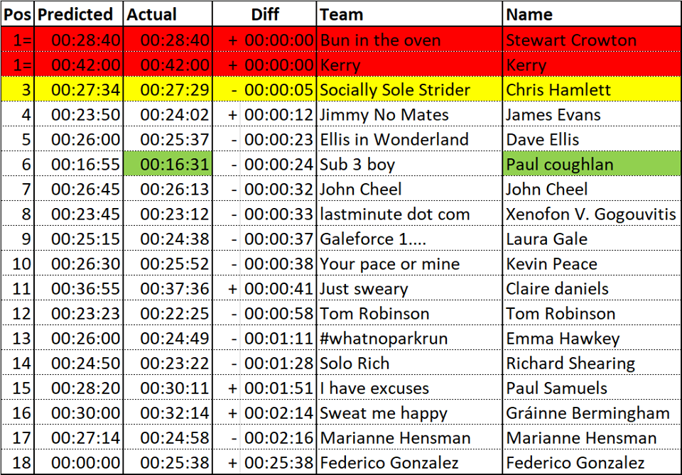 Not Handicap Solo Results