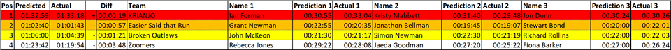 Not Handicap Trios Results